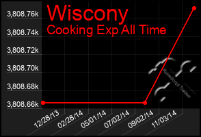 Total Graph of Wiscony