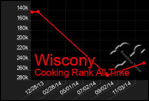 Total Graph of Wiscony