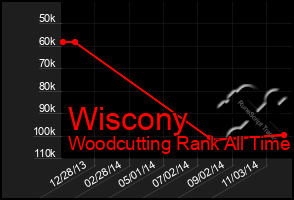 Total Graph of Wiscony