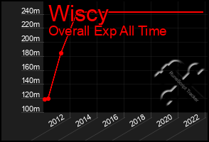 Total Graph of Wiscy