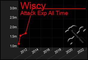 Total Graph of Wiscy