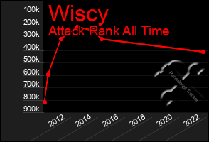 Total Graph of Wiscy