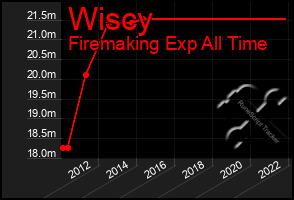 Total Graph of Wiscy