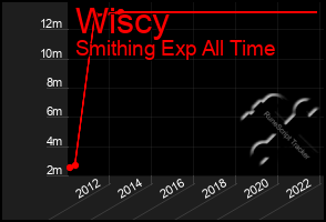 Total Graph of Wiscy
