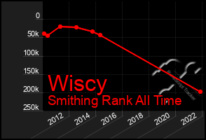 Total Graph of Wiscy