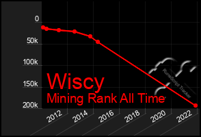Total Graph of Wiscy