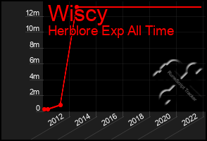 Total Graph of Wiscy