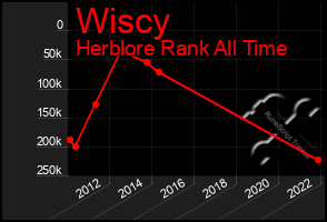 Total Graph of Wiscy