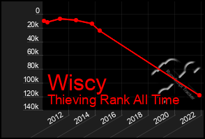 Total Graph of Wiscy