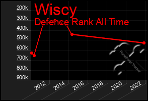 Total Graph of Wiscy