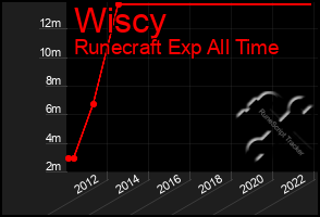Total Graph of Wiscy