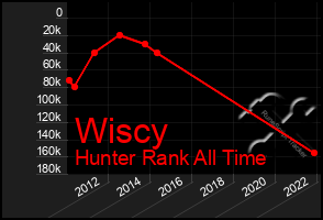 Total Graph of Wiscy