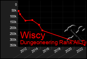 Total Graph of Wiscy