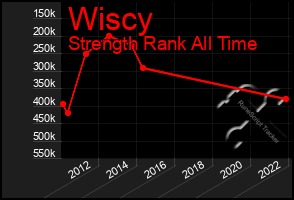 Total Graph of Wiscy