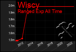 Total Graph of Wiscy