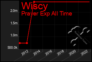 Total Graph of Wiscy