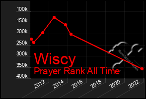 Total Graph of Wiscy