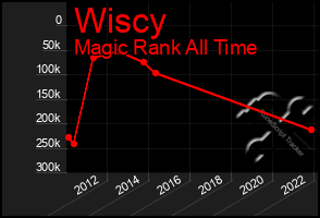 Total Graph of Wiscy