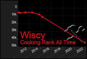 Total Graph of Wiscy