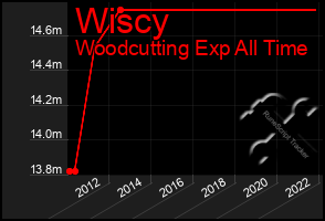 Total Graph of Wiscy