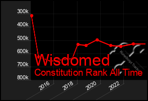 Total Graph of Wisdomed