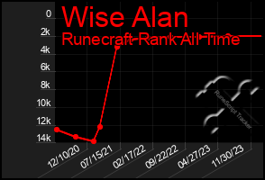 Total Graph of Wise Alan