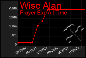 Total Graph of Wise Alan