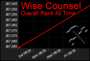 Total Graph of Wise Counsel