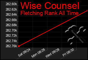Total Graph of Wise Counsel