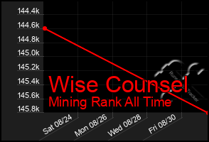 Total Graph of Wise Counsel