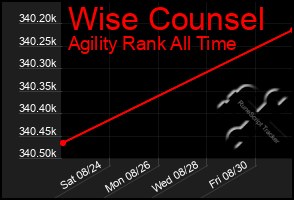 Total Graph of Wise Counsel