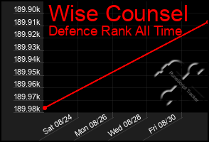 Total Graph of Wise Counsel