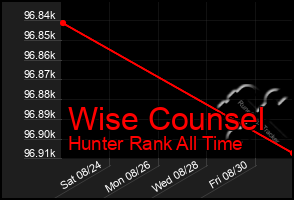 Total Graph of Wise Counsel
