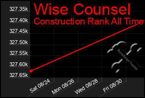 Total Graph of Wise Counsel
