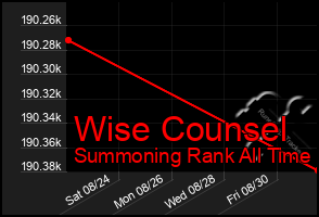 Total Graph of Wise Counsel