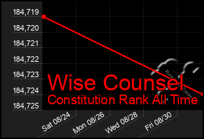 Total Graph of Wise Counsel