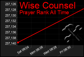 Total Graph of Wise Counsel