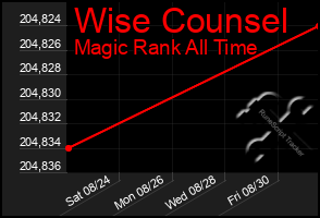 Total Graph of Wise Counsel