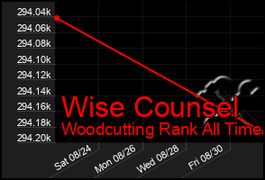 Total Graph of Wise Counsel