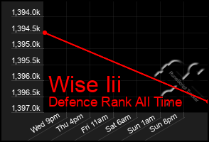 Total Graph of Wise Iii