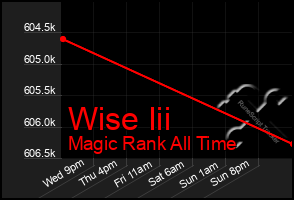 Total Graph of Wise Iii