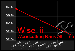 Total Graph of Wise Iii