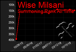 Total Graph of Wise Milsani