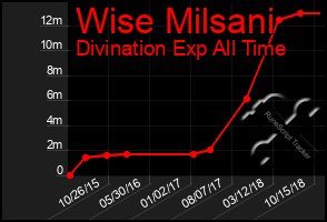 Total Graph of Wise Milsani