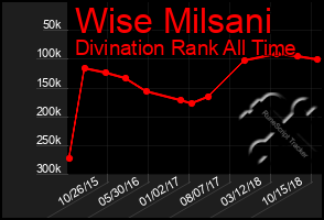 Total Graph of Wise Milsani