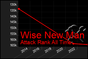 Total Graph of Wise New Man