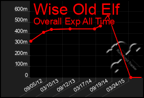 Total Graph of Wise Old Elf