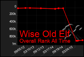 Total Graph of Wise Old Elf