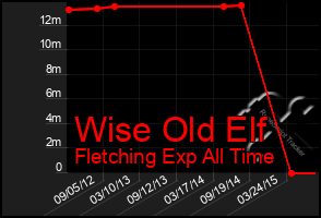 Total Graph of Wise Old Elf