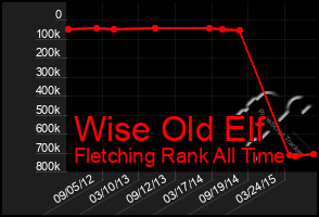 Total Graph of Wise Old Elf